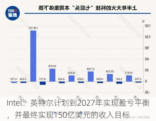 Intel：英特尔计划到2027年实现盈亏平衡，并最终实现150亿美元的收入目标