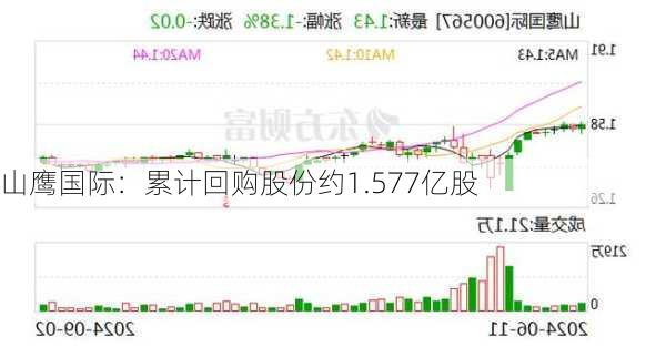 山鹰国际：累计回购股份约1.577亿股