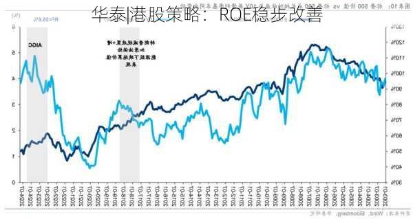 华泰|港股策略：ROE稳步改善