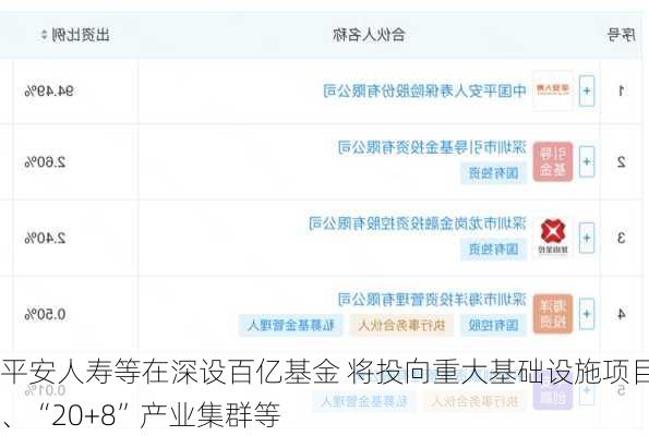 平安人寿等在深设百亿基金 将投向重大基础设施项目、“20+8”产业集群等