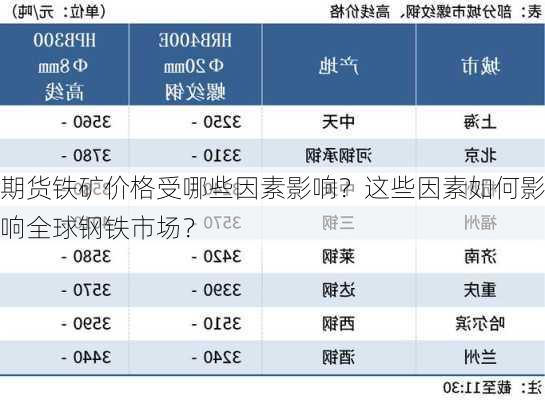 期货铁矿价格受哪些因素影响？这些因素如何影响全球钢铁市场？