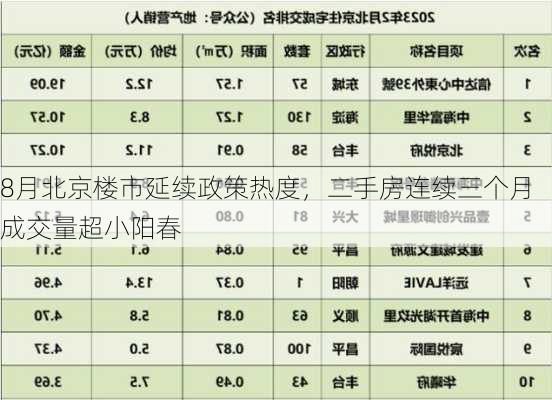 8月北京楼市延续政策热度，二手房连续三个月成交量超小阳春