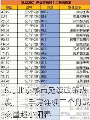 8月北京楼市延续政策热度，二手房连续三个月成交量超小阳春