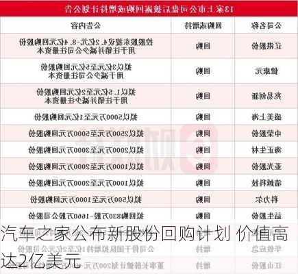 汽车之家公布新股份回购计划 价值高达2亿美元