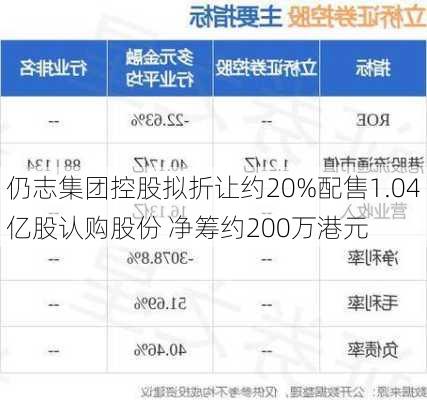 仍志集团控股拟折让约20%配售1.04亿股认购股份 净筹约200万港元