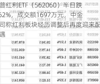 标普红利ETF（562060）半日跌0.62%，成交额1697万元，中金公司称红利板块经历调整后再度迎来配置机遇