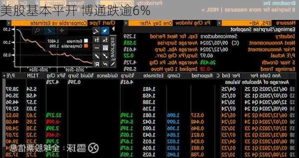 美股基本平开 博通跌逾6%