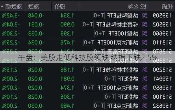 午盘：美股走低科技股领跌 纳指下跌2.5%