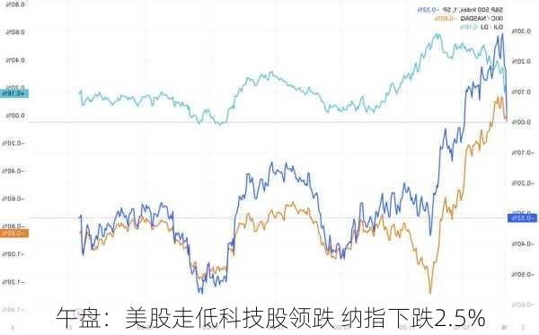 午盘：美股走低科技股领跌 纳指下跌2.5%