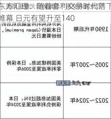 东方汇理：随着套利交易时代落下帷幕 日元有望升至140