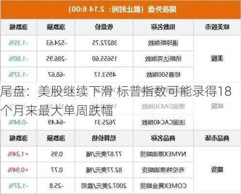 尾盘：美股继续下滑 标普指数可能录得18个月来最大单周跌幅