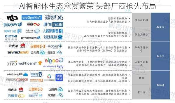 AI智能体生态愈发繁荣 头部厂商抢先布局