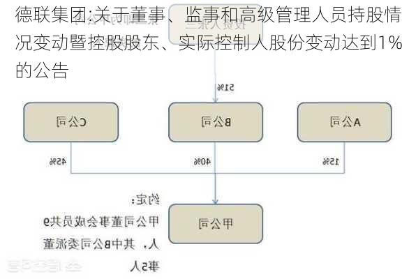 德联集团:关于董事、监事和高级管理人员持股情况变动暨控股股东、实际控制人股份变动达到1%的公告