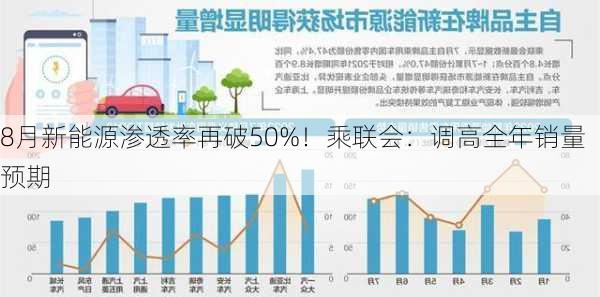 8月新能源渗透率再破50%！乘联会：调高全年销量预期