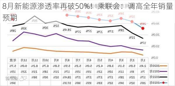 8月新能源渗透率再破50%！乘联会：调高全年销量预期