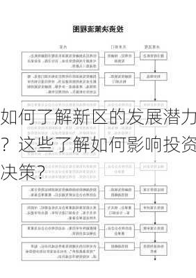 如何了解新区的发展潜力？这些了解如何影响投资决策？