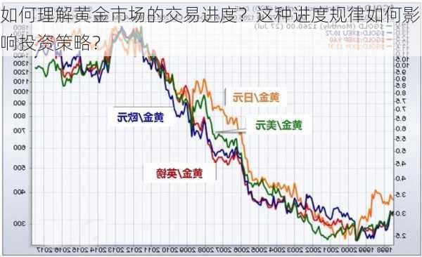 如何理解黄金市场的交易进度？这种进度规律如何影响投资策略？