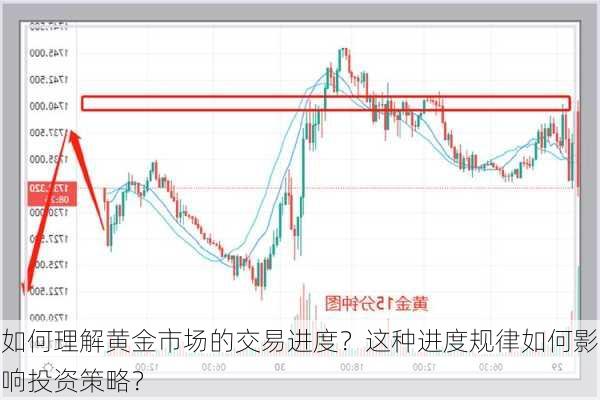 如何理解黄金市场的交易进度？这种进度规律如何影响投资策略？