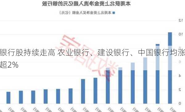 银行股持续走高 农业银行、建设银行、中国银行均涨超2%