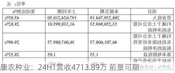 康农种业：24H1营收4713.89万 前景可期