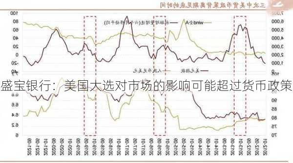 盛宝银行：美国大选对市场的影响可能超过货币政策