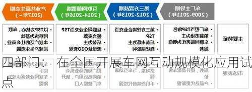 四部门： 在全国开展车网互动规模化应用试点