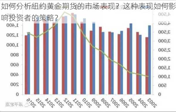 如何分析纽约黄金期货的市场表现？这种表现如何影响投资者的策略？