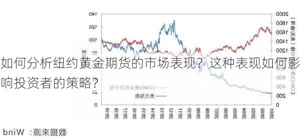 如何分析纽约黄金期货的市场表现？这种表现如何影响投资者的策略？