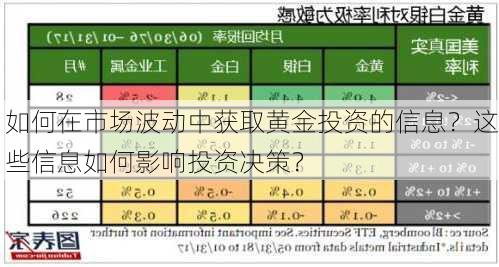 如何在市场波动中获取黄金投资的信息？这些信息如何影响投资决策？