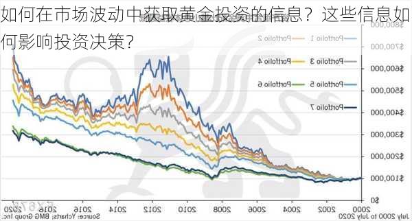 如何在市场波动中获取黄金投资的信息？这些信息如何影响投资决策？