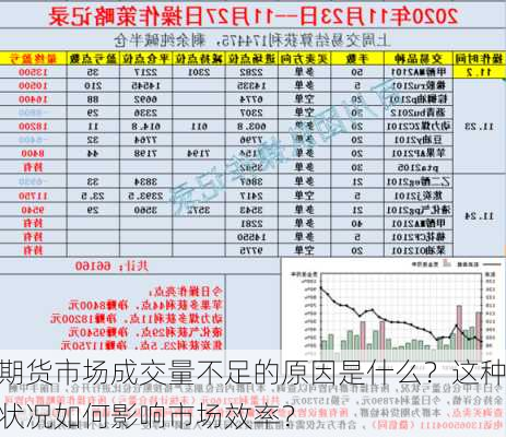 期货市场成交量不足的原因是什么？这种状况如何影响市场效率？