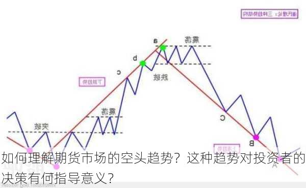 如何理解期货市场的空头趋势？这种趋势对投资者的决策有何指导意义？