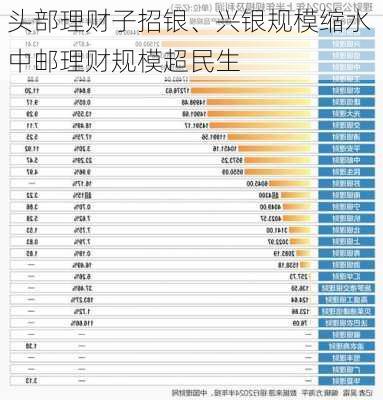 头部理财子招银、兴银规模缩水 中邮理财规模超民生