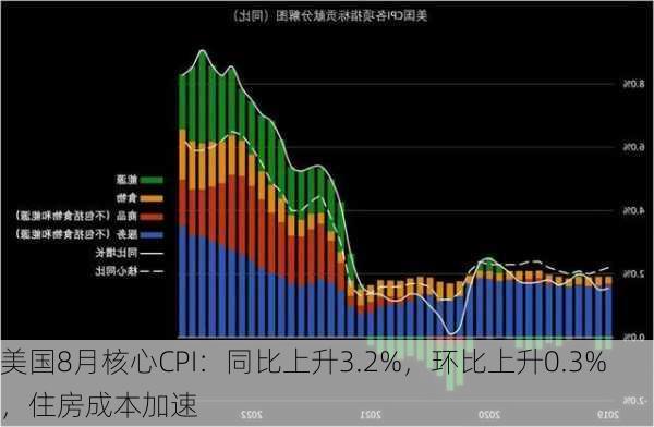 美国8月核心CPI：同比上升3.2%，环比上升0.3%，住房成本加速