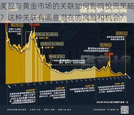 美股与黄金市场的关联如何影响投资策略？这种关联有哪些潜在的风险和机会？