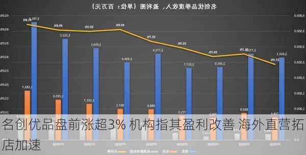 名创优品盘前涨超3% 机构指其盈利改善 海外直营拓店加速