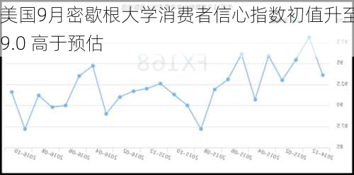 美国9月密歇根大学消费者信心指数初值升至69.0 高于预估