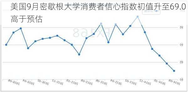 美国9月密歇根大学消费者信心指数初值升至69.0 高于预估