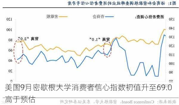 美国9月密歇根大学消费者信心指数初值升至69.0 高于预估