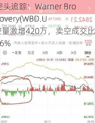 每日空头追踪：Warner Bros Discovery(WBD.US)卖空量激增420万，卖空成交比例达16%