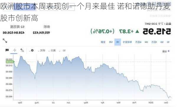 欧洲股市本周表现创一个月来最佳 诺和诺德助丹麦股市创新高