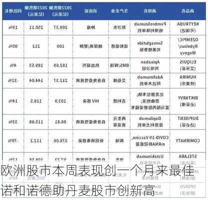 欧洲股市本周表现创一个月来最佳 诺和诺德助丹麦股市创新高