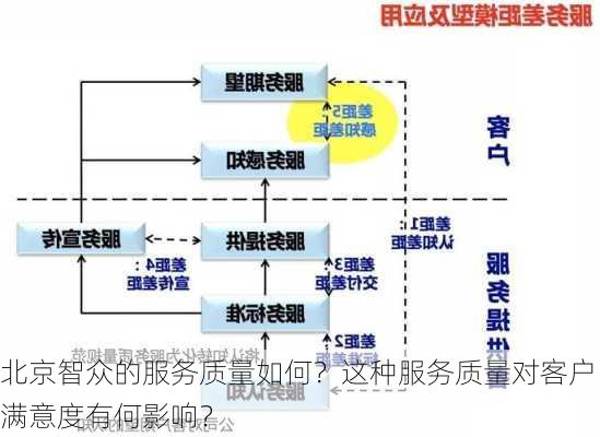 北京智众的服务质量如何？这种服务质量对客户满意度有何影响？