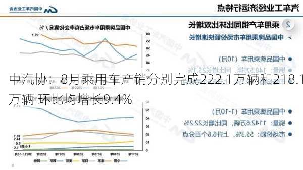 中汽协：8月乘用车产销分别完成222.1万辆和218.1万辆 环比均增长9.4%