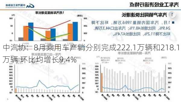 中汽协：8月乘用车产销分别完成222.1万辆和218.1万辆 环比均增长9.4%