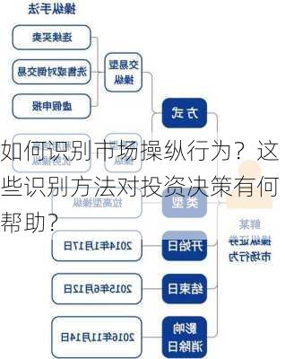 如何识别市场操纵行为？这些识别方法对投资决策有何帮助？