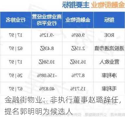 金融街物业：非执行董事赵璐辞任，提名郭明明为候选人