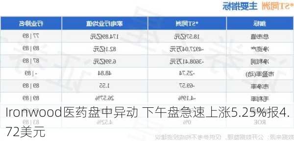 Ironwood医药盘中异动 下午盘急速上涨5.25%报4.72美元