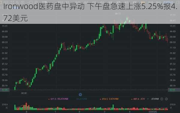 Ironwood医药盘中异动 下午盘急速上涨5.25%报4.72美元