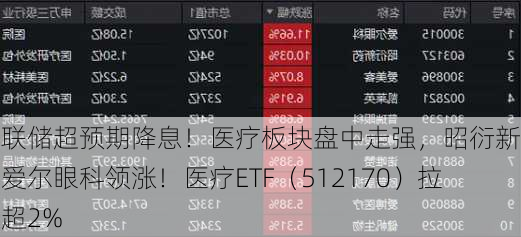 美联储超预期降息！医疗板块盘中走强，昭衍新药、爱尔眼科领涨！医疗ETF（512170）拉涨超2%